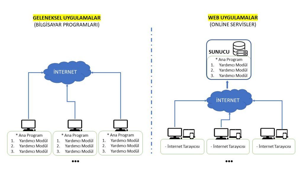 web uygulama