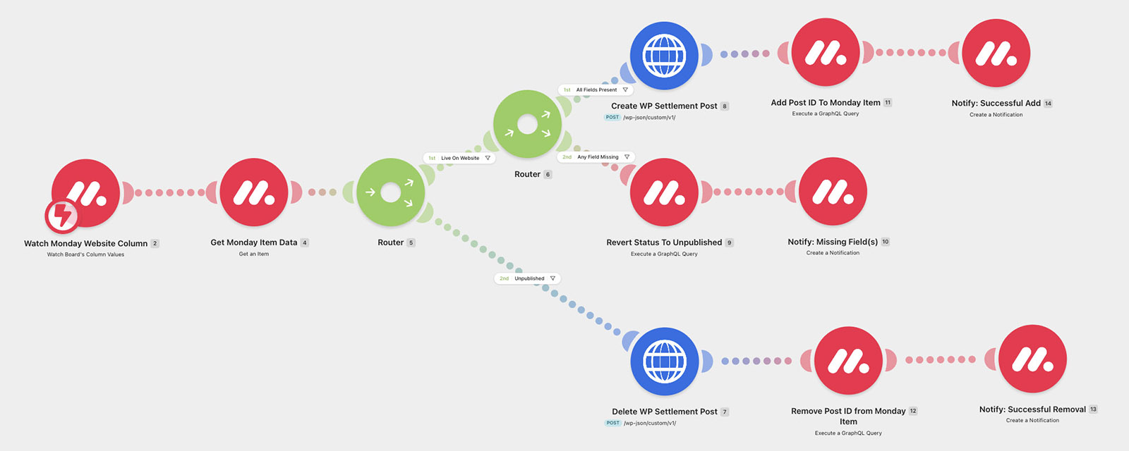 Make automation for settlements on website Make automation for settlements on website