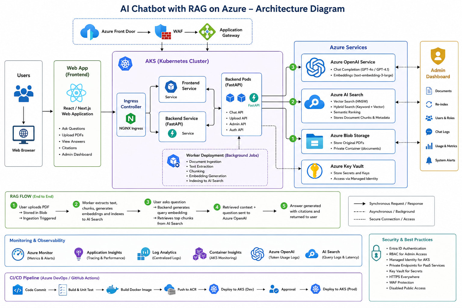 Full RAG architecture on Azure: User browser connects to Next.js frontend (AKS). Frontend calls FastAPI backend (AKS). Backend uses Azure OpenAI for embeddings and chat, Azure AI Search for vector retrieval, Azure Blob Storage for document storage. All services connect via private endpoints inside a VNet. Key Vault stores secrets, accessed via Workload Identity. GitHub Actions CI/CD pipeline pushes to ACR and deploys to AKS.
