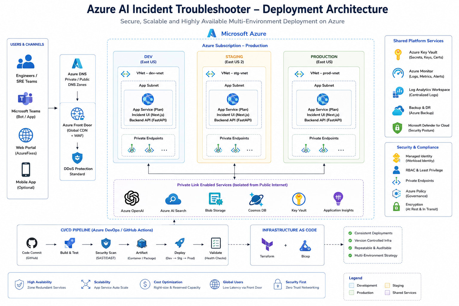 Deployment architecture showing three environments (Dev, Staging, Prod) with identical structure. Each environment contains: Azure Static Web Apps (Next.js frontend) connected through Azure Front Door to Azure API Management, which routes to an AKS cluster running the FastAPI backend pods. AKS uses Workload Identity to authenticate to Azure OpenAI, Azure AI Search, Cosmos DB, and Key Vault — no client secrets anywhere. CI/CD: GitHub Actions builds the Docker image, pushes to Azure Container Registry (ACR), then deploys to AKS via Helm. Staging has a manual approval gate before Prod deploy. Prod environment adds zone-redundant Cosmos DB and Standard-tier AI Search with replicas.