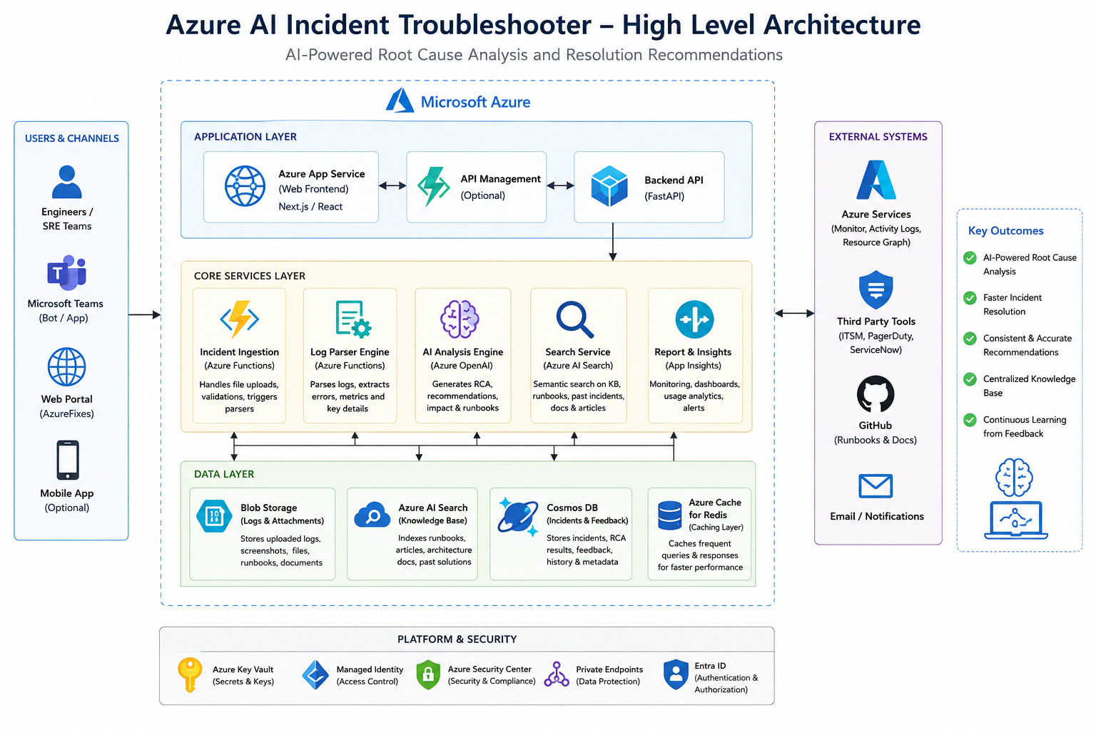 Detailed RAG pipeline with 6 stages: (1) Incident input — title + description + severity + affectedService passed to RAG service. (2) Embed — text-embedding-3-small converts concatenated incident text to 1536-dimensional float vector. (3) Hybrid search — VectorizedQuery + BM25 keyword search on AI Search runbooks index; top-5 chunks returned with score and source runbook ID. (4) Prompt assembly — system prompt (role + uncertainty instructions) + incident metadata block + retrieved context blocks (one per chunk) assembled into messages array. (5) GPT-4o completion — model returns structured JSON with rootCauseSummary, confidence (0.0-1.0), and recommendedActions array (each with priority 1-5, title, description, estimatedMinutes, runbookReference). (6) Parse and split — response parsed; AnalysisResult written to analysisResults container; each RecommendedAction written to recommendedActions container with shared incidentId and analysisResultId.
