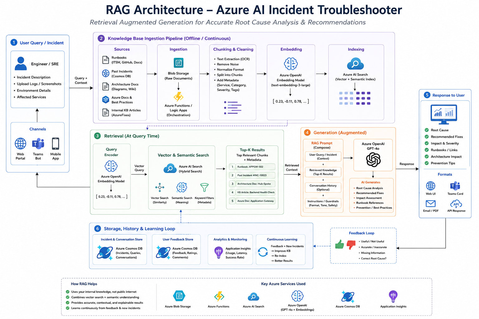Azure AI Incident Troubleshooter high-level architecture: traffic enters through Azure Front Door, passes through API Management, reaches the FastAPI backend on AKS. The backend reads from Cosmos DB (11 containers) and Azure AI Search (runbook index), calls Azure OpenAI for embeddings and GPT-4o completions, and returns structured IncidentDetail responses to the Next.js frontend hosted on Azure Static Web Apps.