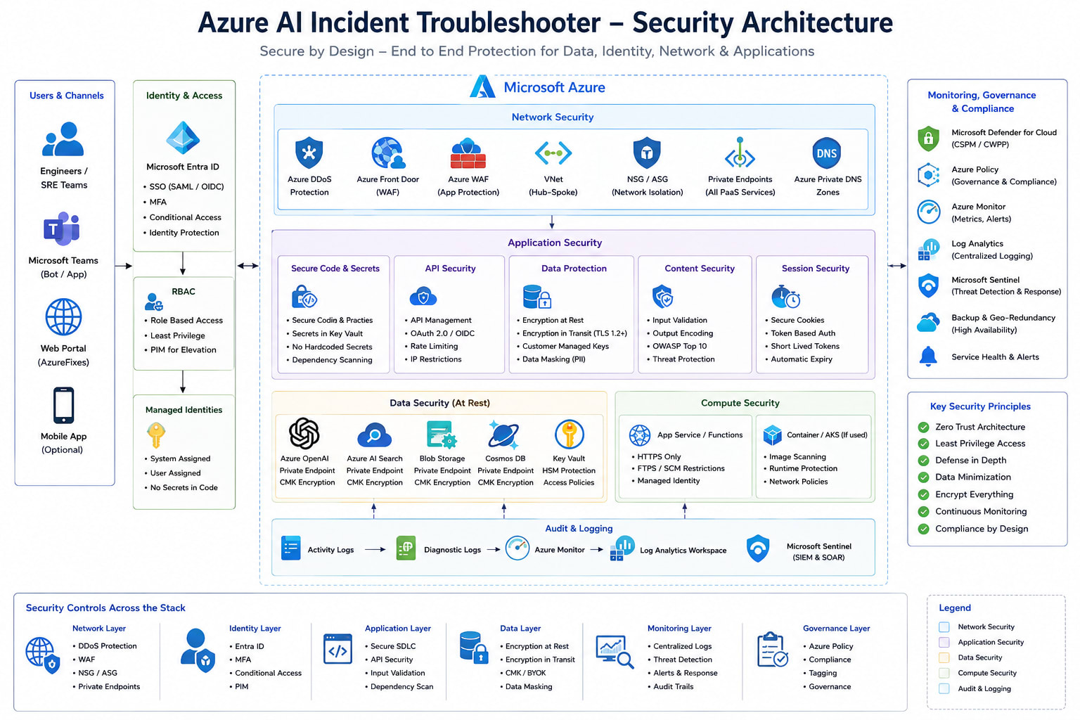 Security architecture showing four defence layers for the Azure AI Incident Troubleshooter. Layer 1 — Network: Azure Front Door with WAF (OWASP CRS 3.2), APIM with IP allowlist and rate limiting, AKS private cluster with private node IPs, NSG deny-all inbound. Layer 2 — Identity: Workload Identity (OIDC federation, no client secrets), Entra ID authentication for frontend users, Managed Identity with least-privilege RBAC (Key Vault Secrets User, Cosmos DB Built-in Data Contributor, Cognitive Services OpenAI User). Layer 3 — Data: Key Vault soft-delete 90 days for all secrets, Cosmos DB encryption at rest (Microsoft-managed key), private endpoints for Cosmos DB and AI Search so data plane is not exposed to public internet, TLS 1.2+ for all service-to-service communication. Layer 4 — Application: FastAPI input validation (Pydantic models), 100 req/min rate limiting per IP at APIM, prompt injection detection (content Safety API for high-severity incidents), CORS allowlist, audit trail (rawLlmResponse stored per analysis for forensic review).