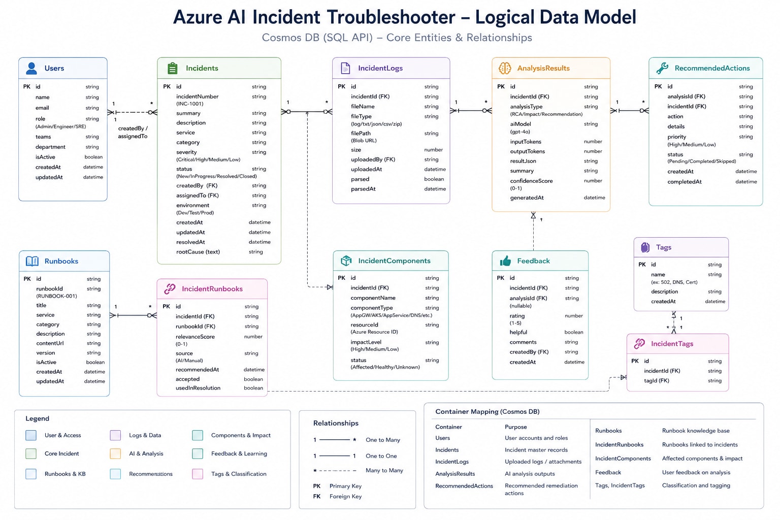 Logical data model for the Azure AI Incident Troubleshooter showing 10 entities and their relationships. Central entity: Incident (id, title, description, severity, status, affectedService, affectedRegion, reportedBy, timestamps). Connected entities: IncidentLog (many-to-one with Incident via incidentId), AnalysisResult (one-to-one with Incident via incidentId, includes rootCauseSummary + confidence + retrievedRunbooks), RecommendedAction (many-to-one with AnalysisResult and Incident via analysisResultId + incidentId, includes priority 1-5 + status), IncidentComponent (many-to-one with Incident), IncidentRunbook junction table (many-to-many between Incident and Runbook via incidentId + runbookId), Feedback (many-to-one with AnalysisResult via analysisResultId), IncidentTag junction table (many-to-many between Incident and Tag), User (referenced by Incident.reportedBy). Partition keys annotated: /incidentId for log/analysis/action/component/runbook/feedback/tag containers; /id for incidents/runbooks/tags/users containers.