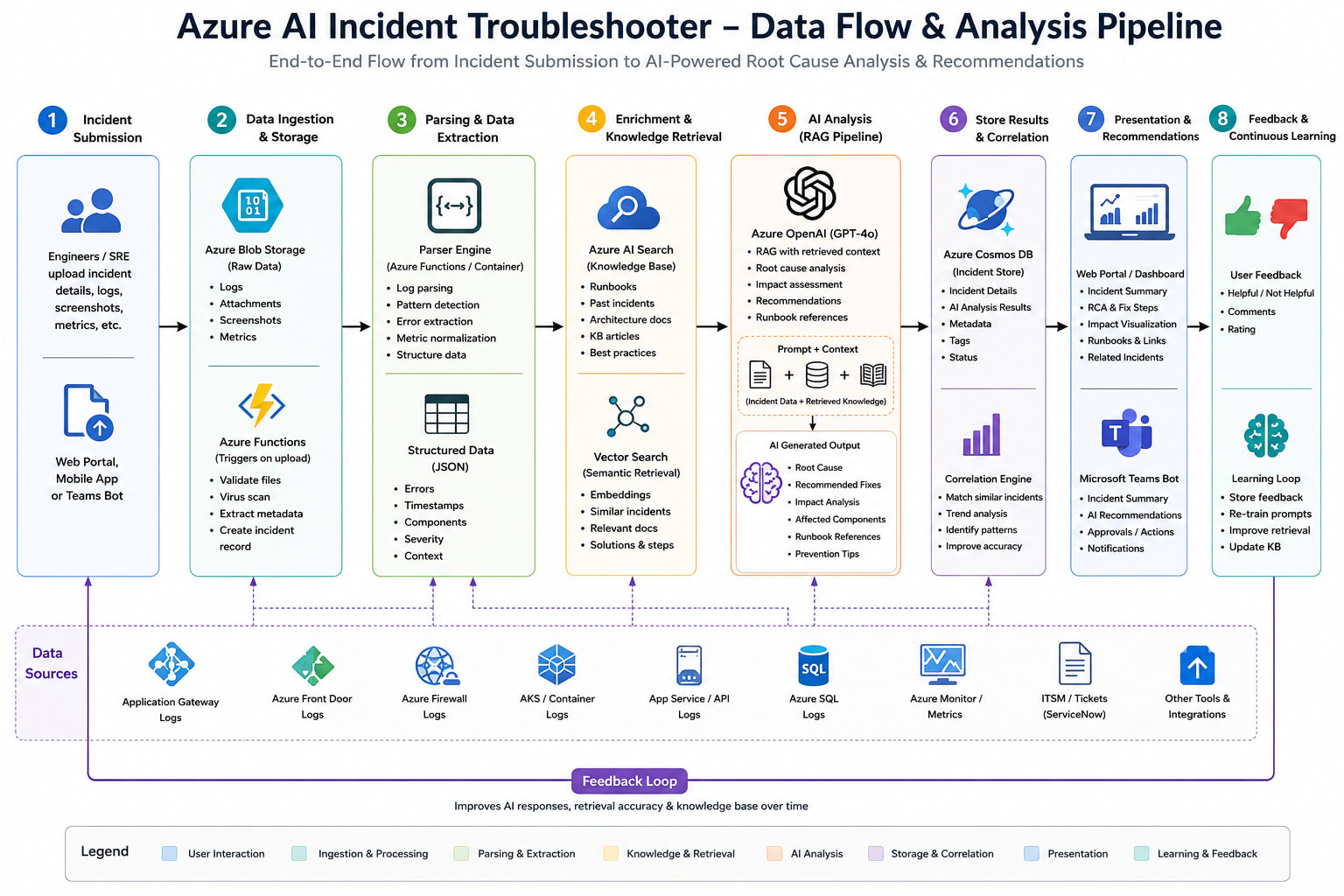 Data flow and analysis pipeline with 8 stages: (1) Engineer submits incident via Next.js form — POST /incidents. (2) FastAPI validates the payload against IncidentCreate Pydantic model. (3) Incident record written to Cosmos DB incidents container. (4) RAG service embeds the incident description using text-embedding-3-small (1536-dim). (5) AI Search hybrid query (vector + BM25) returns top-5 runbook chunks. (6) GPT-4o prompt assembled: system instructions + incident metadata + retrieved runbook context. (7) GPT-4o returns structured JSON: AnalysisResult + list of RecommendedActions. (8) Results written to separate analysisResults and recommendedActions containers; composite IncidentDetail returned to frontend.