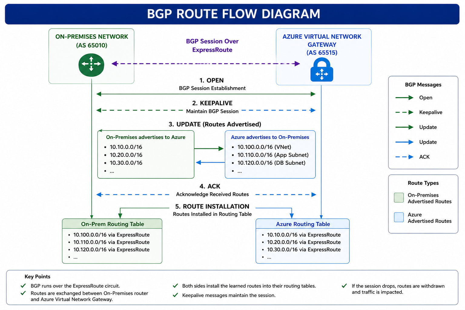 BGP route flow diagram showing the 5-step sequence: OPEN message exchange establishing the session, KEEPALIVE exchange, UPDATE messages carrying prefixes, ACK from peer, and INSTALL into the FIB