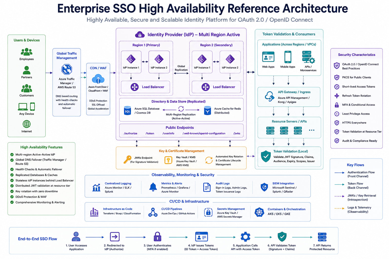 Enterprise SSO high-availability reference architecture diagram. Shows: multiple App Service instances or AKS pods behind a load balancer, all connected to a shared Azure Cache for Redis instance as the distributed token cache. Entra ID issues tokens centrally. Key Vault stores the client secret or certificate. Application Insights captures auth telemetry. Arrows show: user request → load balancer → any pod → Redis cache lookup → token found or refresh → API call with cached token.