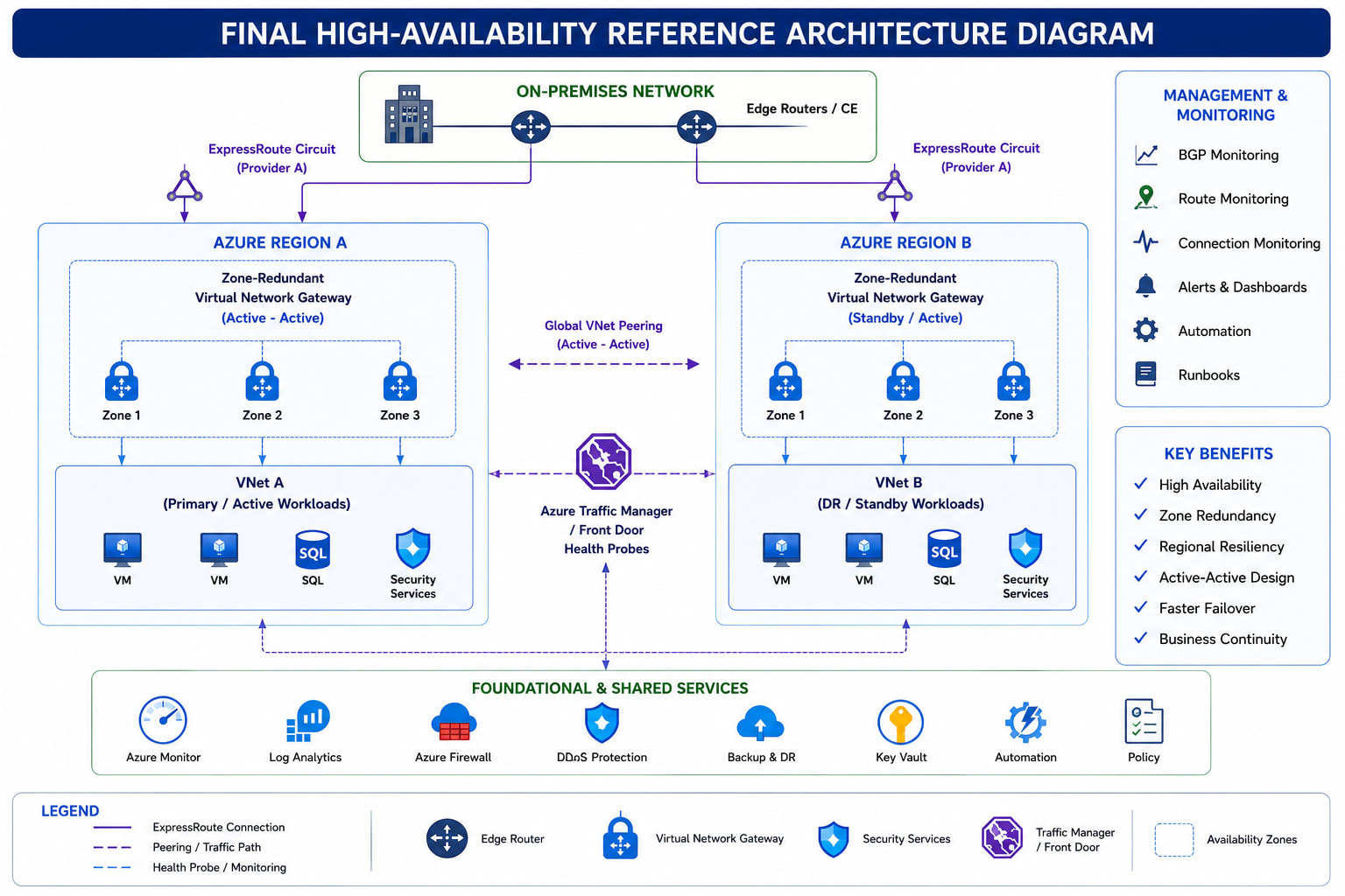 Final high-availability reference architecture showing two zone-redundant ExpressRoute Gateways (West US 2 and East US) with dual ExpressRoute circuits, global VNet peering between hubs, and a shared services layer