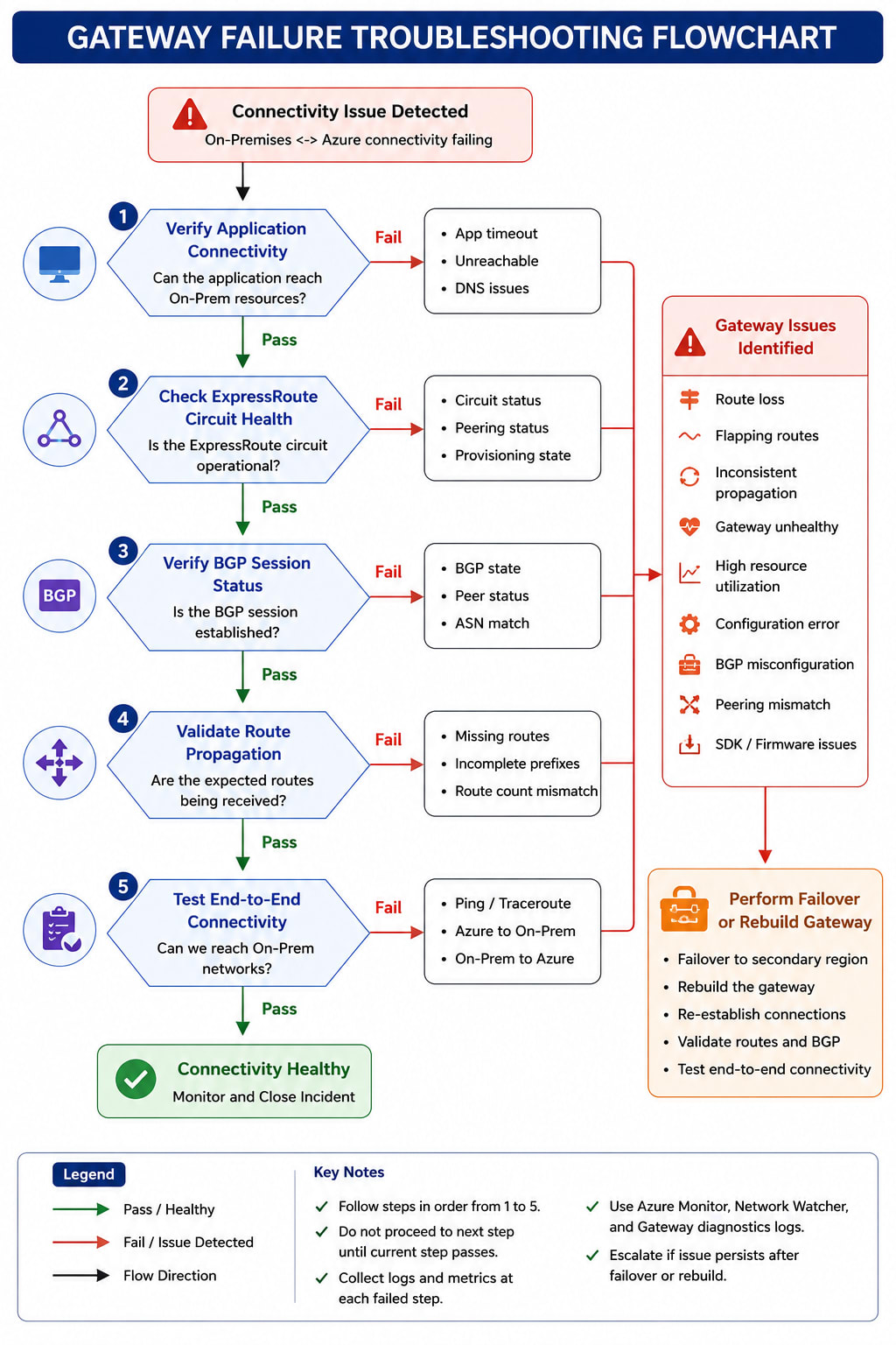 Gateway failure troubleshooting flowchart showing 5 decision steps: BGP session state check, route count check, UPDATE message processing check, control-plane health check, and failover decision