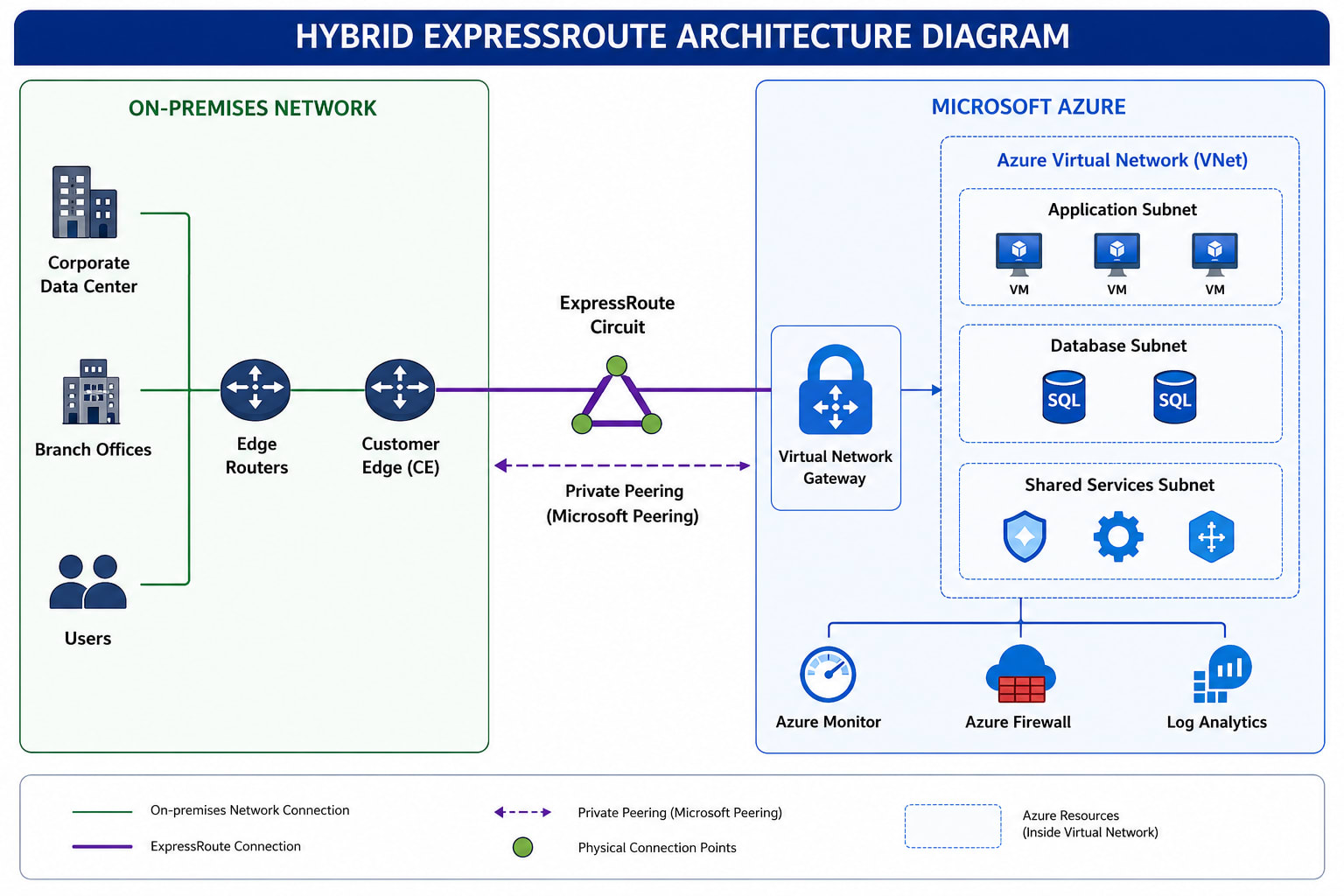 Hybrid connectivity architecture: on-premises AS 65010 with dual Cisco ASR routers connecting via two ExpressRoute circuits to an ExpressRoute Gateway in West US 2, peered to Hub VNet with spoke VNets