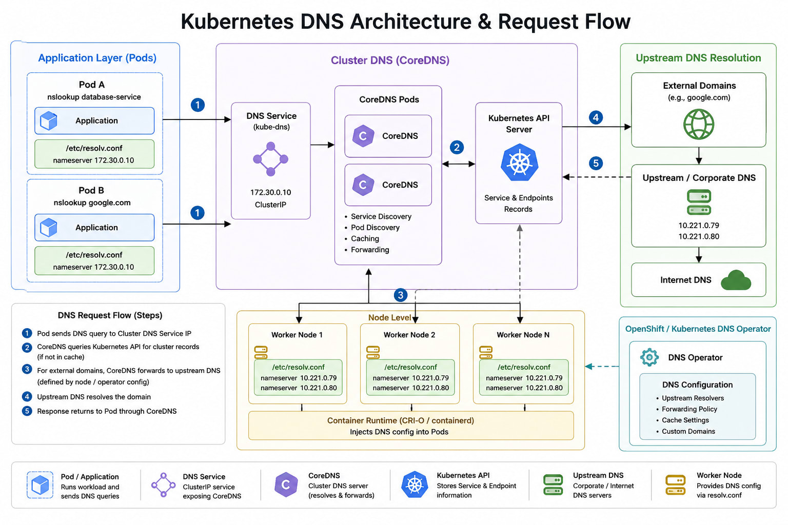 Kubernetes DNS architecture diagram showing the 5-step resolution flow: Pod sends UDP/53 query to the cluster DNS service IP, CoreDNS receives and checks its cache, CoreDNS forwards to upstream resolvers via the node's /etc/resolv.conf, upstream resolver returns the answer, CoreDNS caches and returns to the pod