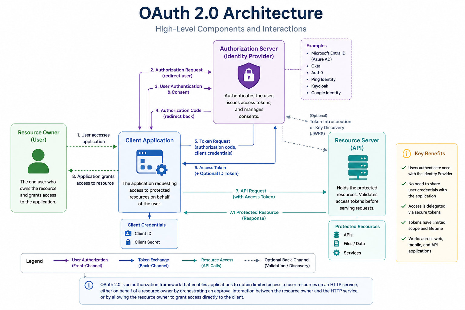 OAuth 2.0 architecture diagram showing the four actors: Resource Owner, OAuth Client (App), Authorization Server (Entra ID), and Resource Server (API). Arrows show the authorization code flow: User authenticates with Entra ID, receives auth code, App exchanges code for access token and refresh token, App presents access token to API.