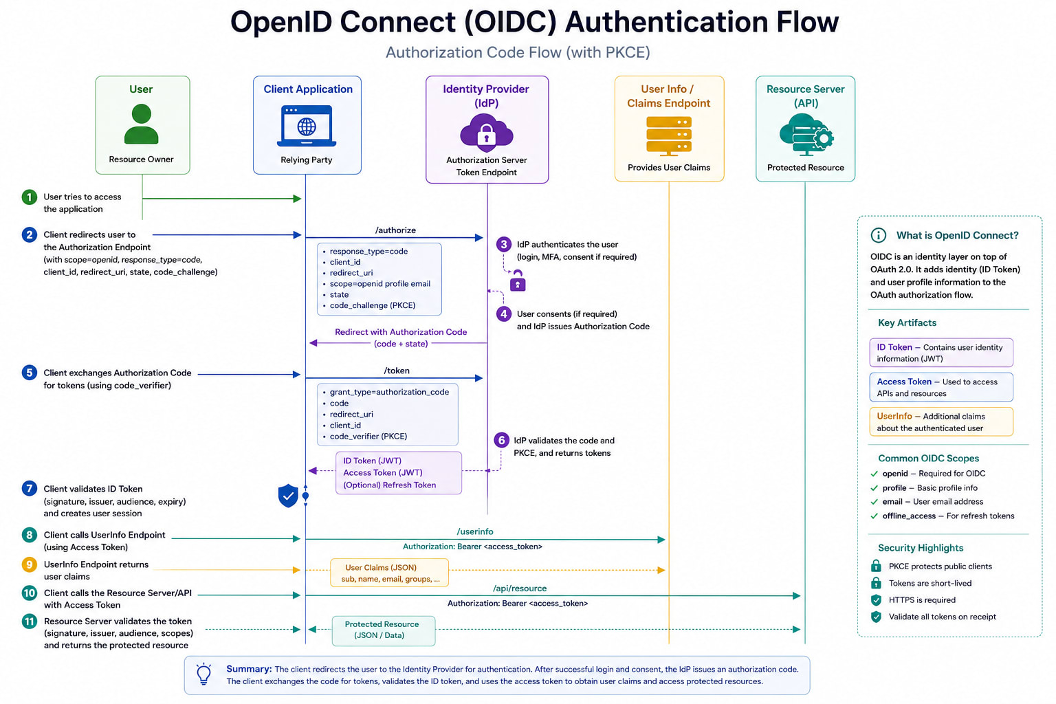 OpenID Connect authentication flow diagram showing the additional id_token issued alongside the access_token. Shows the /.well-known/openid-configuration discovery endpoint, authorization endpoint, token endpoint, and userinfo endpoint interactions. Highlights the JWT structure of id_token with header, payload (claims: sub, iss, aud, exp, iat, name, preferred_username), and signature.