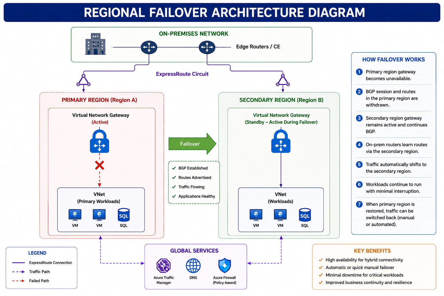 Regional failover architecture diagram showing Primary Region (West US 2) with failed gateway marked with red X, and Secondary Region (East US) with working gateway receiving traffic via green failover arrows from on-premises