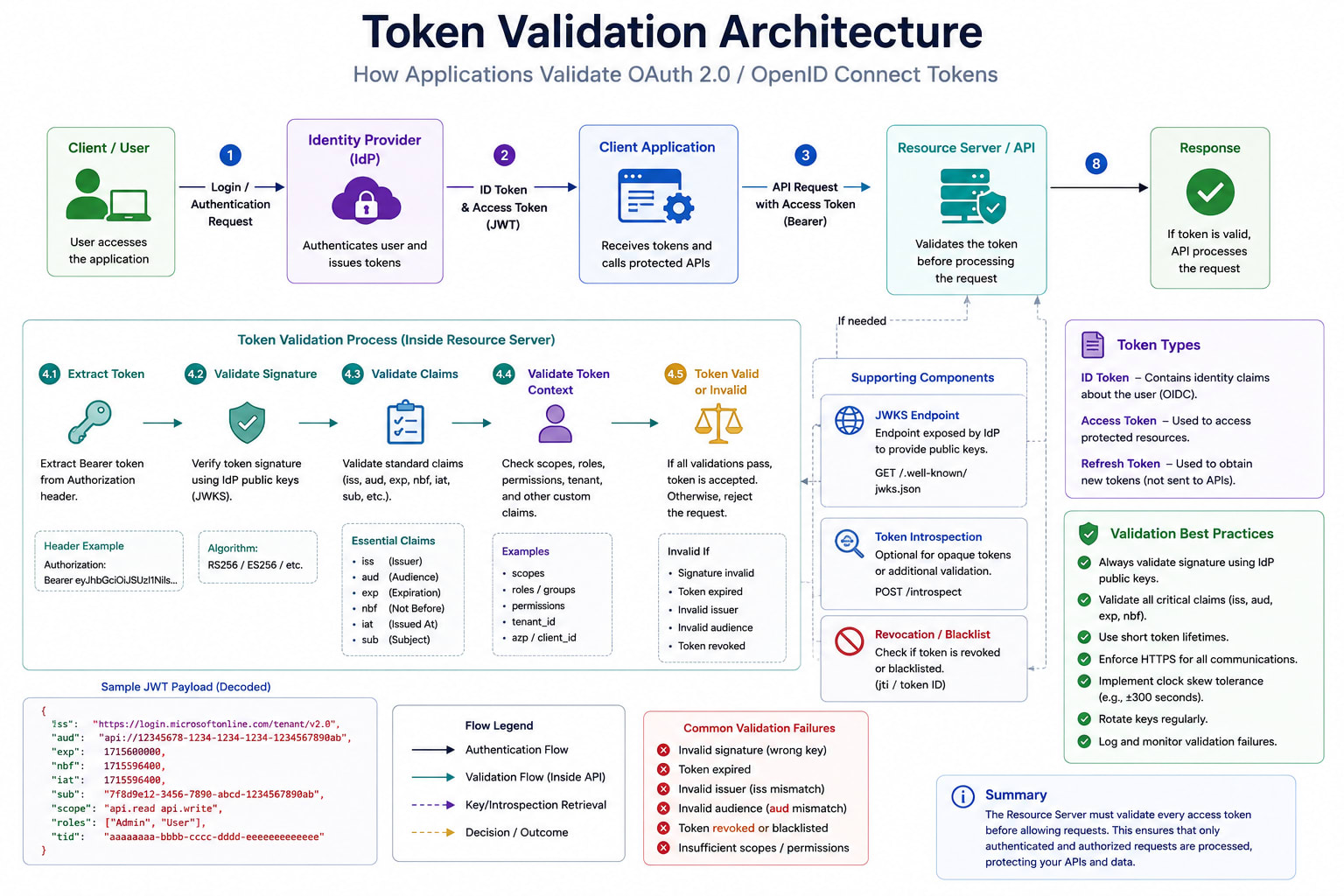 Token validation architecture diagram showing the JWT validation chain: App receives access_token → validates signature against Entra ID JWKS endpoint → validates iss (issuer) claim matches tenant → validates aud (audience) claim matches app's client ID or App ID URI → validates exp (expiry) → validates scp or roles claims → grants or denies access. Red X markers show where each validation step can fail.
