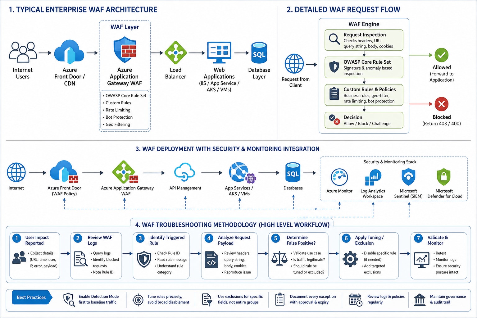 Azure WAF reference architecture showing four panels: (1) Typical deployment — Internet traffic enters Azure Front Door or Application Gateway WAF, passes through rule inspection, reaches App Service or AKS backend. (2) Request flow through the rule engine — request matched against IP reputation, protocol enforcement, OWASP CRS rule groups (SQLi 942xxx, XSS 941xxx, LFI 930xxx, RCE 932xxx), then allowed or blocked. (3) Monitoring integration — WAF logs flow to Log Analytics workspace, Diagnostic settings feed Azure Monitor alerts, KQL queries surface blocked requests. (4) Troubleshooting methodology — Detection mode, log query, rule lookup, exclusion scoping, Prevention mode.