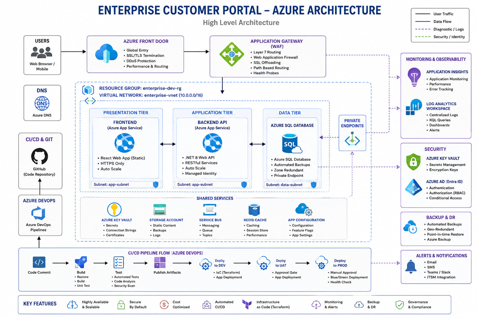Enterprise Customer Portal full architecture: Front Door → App Gateway WAF → VNet (App Service + .NET API + Azure SQL private endpoint) + shared services + Azure DevOps CI/CD pipeline
