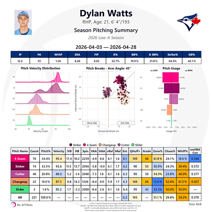Blue Jays: Two prospects flying under the radar in the farm system ...