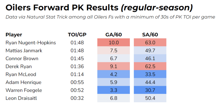 What to expect from the Oilers’ penalty-kill in 2024-25 | Yardbarker