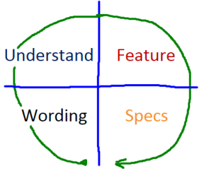 from requirement to specifications