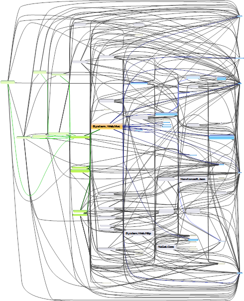 MVC-Runtime Dependency Graph