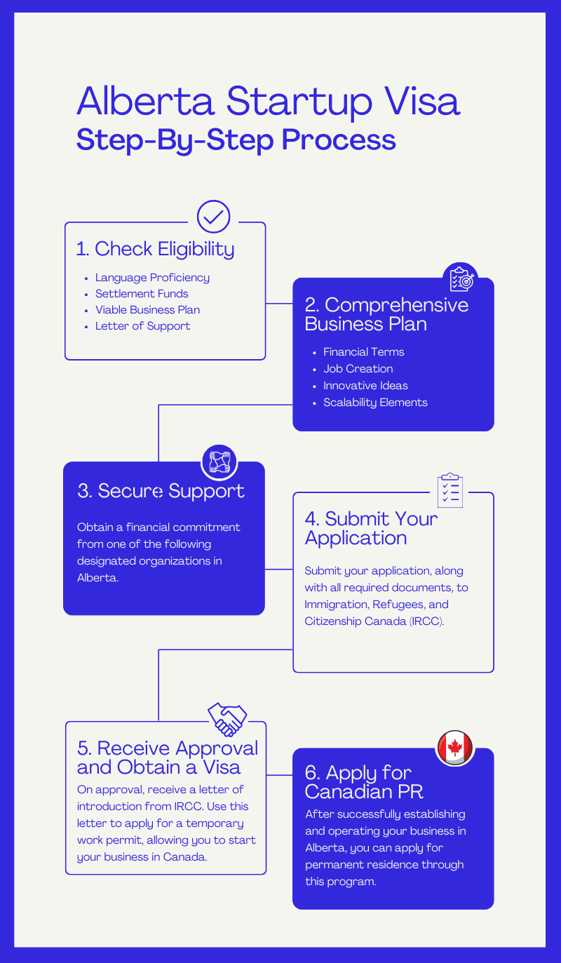 Alberta startup visa program 7 Alberta startup visa process