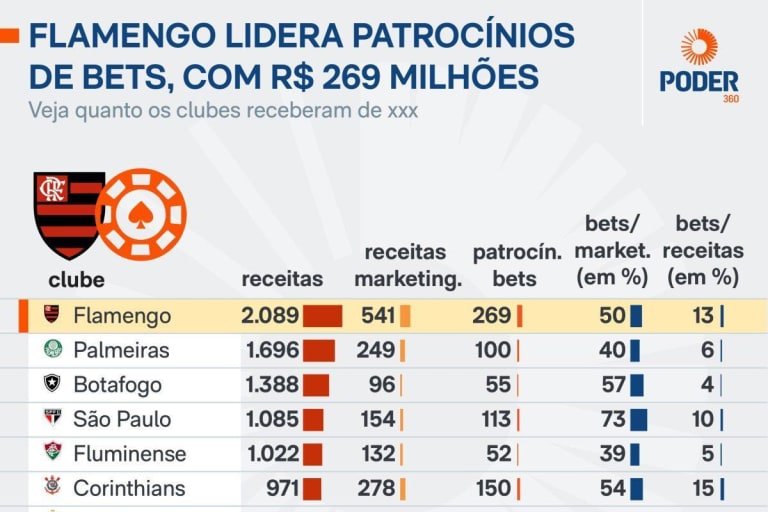 Flamengo lidera arrecadação de bets em 2025; governo debate restrições