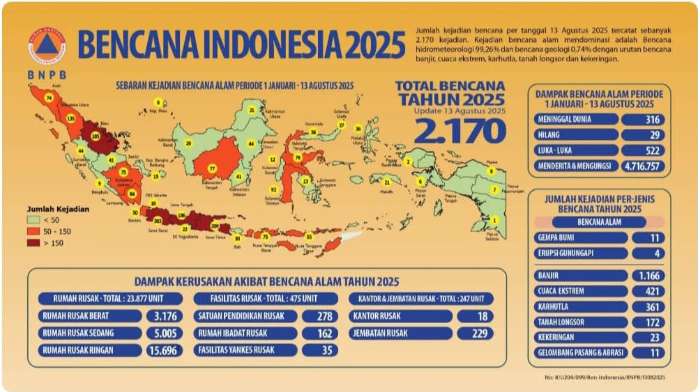Serangkaian Bencana Alam Sepanjang Tahun 2025, Dengan Dominasi Bencana Hidrometeorologi