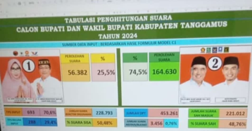 Hasil Hitung Cepat Quickcount H.M, Saleh Asnawi dan Agus Suranto Menang Telak Mencapai 74, 5 % Suara