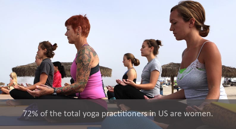 72% of the total yoga practitioners in US are women