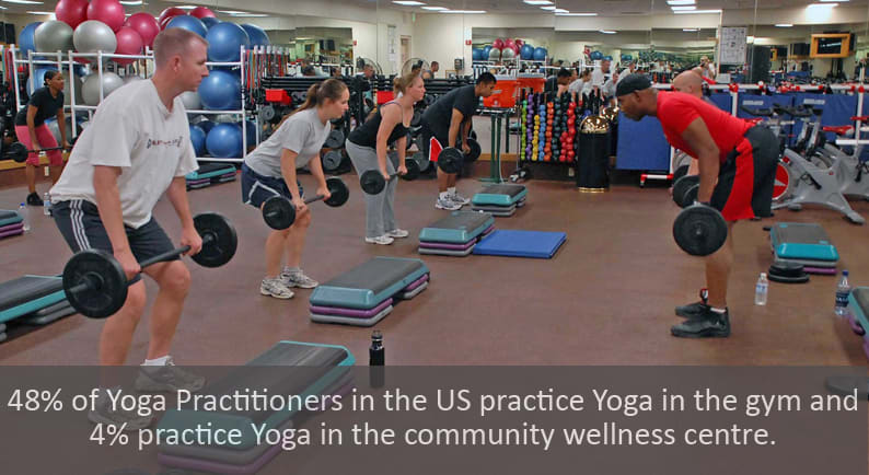 48% of Yoga Practitioners in the US practice Yoga in the gym and 4% practice Yoga in the community wellness centre