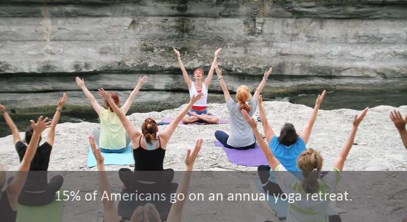 15% of Americans go on an annual yoga retreat