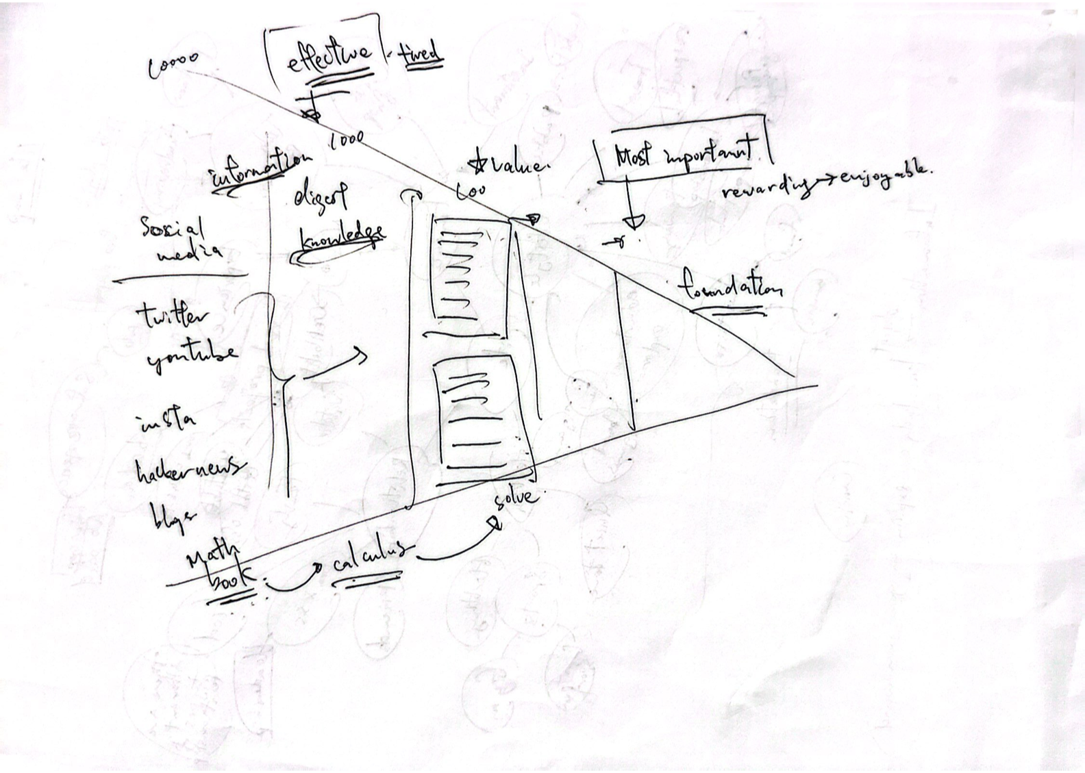 information funnel