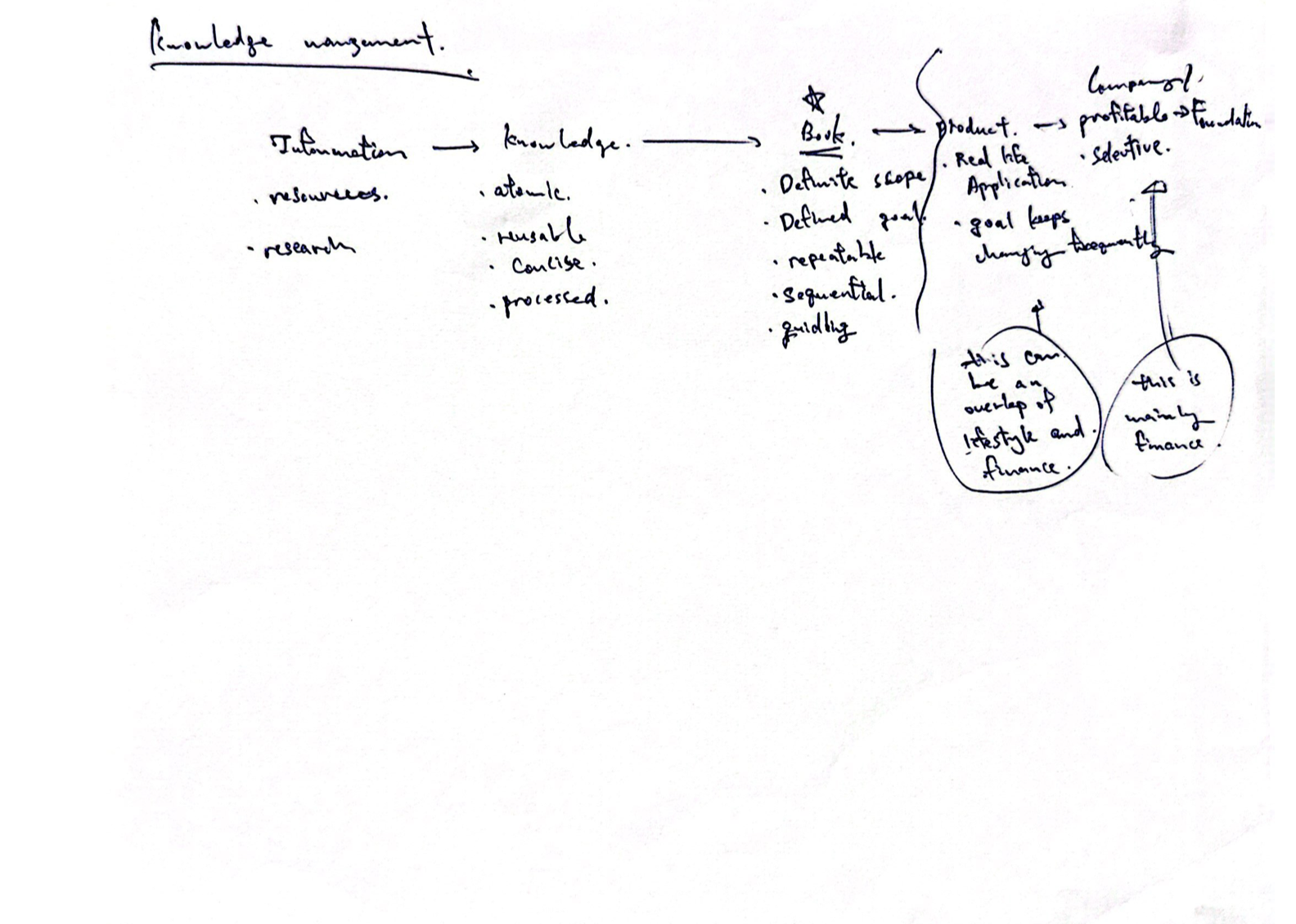 my hand-draft of knowledge management