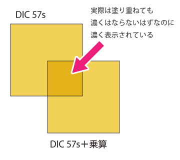 Illustrator・InDesignで同じ色の特色を乗算で重ねると特色が濃く表示される時の解決方法