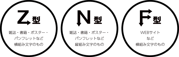 レイアウトにおける視線の誘導 Z型 N型 F型 デザインの基礎知識 デザインのイロハ 第3回 Dtpサポート情報