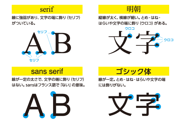 この書体はなんという書体？解答