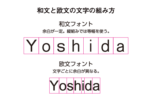 文字の話 前編 書体とフォントの違い 和文フォントと欧文フォントの違い デザインの基礎知識 デザインのイロハ 第7回 Dtpサポート情報