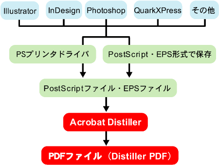 Pdfの作成方法について 概要 Dtpサポート情報