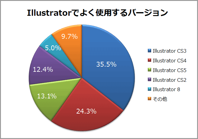 DTP・デザイン用ソフトの利用バージョン」アンケート結果を公開(2010