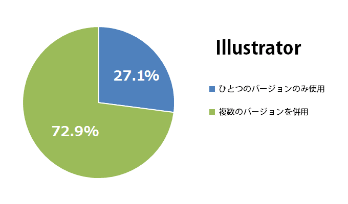 メインで使用するIllustratorのバージョン