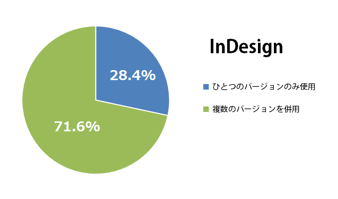 メインで使用するIllustratorのバージョン