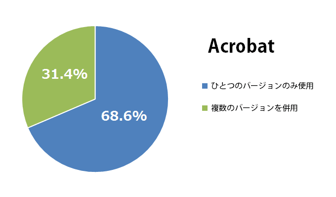 メインで使用するIllustratorのバージョン