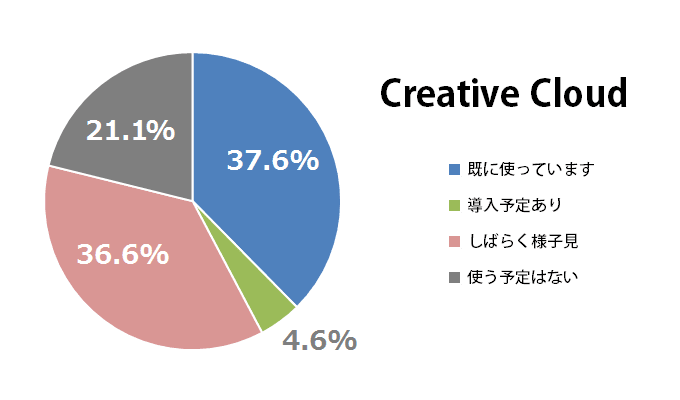 メインで使用するIllustratorのバージョン