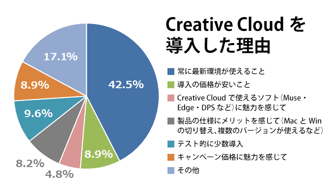 メインで使用するIllustratorのバージョン