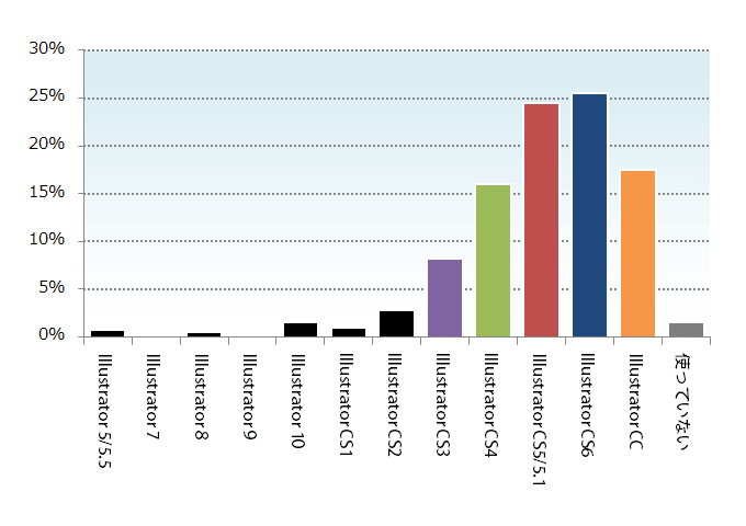 メインで使用するIllustratorのバージョン
