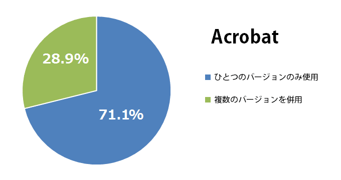 Acrobatは複数のバージョンを併用していますか？