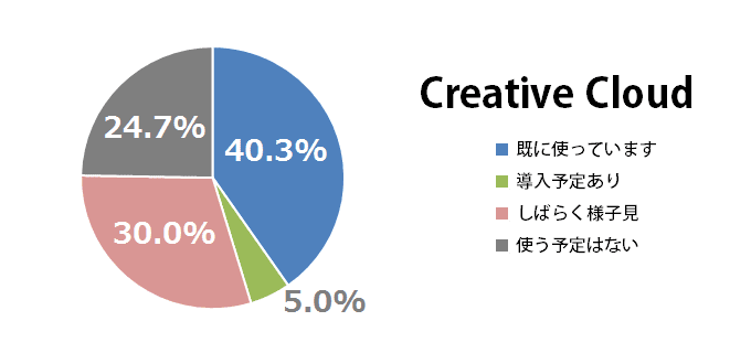 Creative Cloudの導入状況について