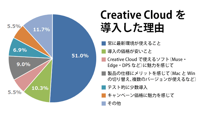 Creative Cloudを導入した理由について