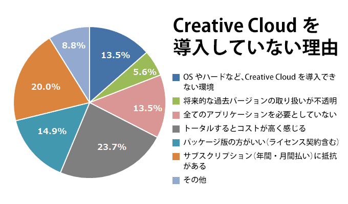 Creative Cloudを導入していない理由について